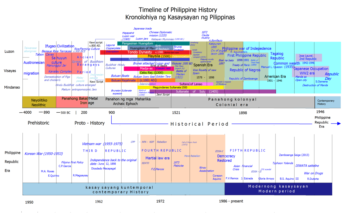 5th Book Edition Government History Philippine Philippine